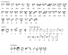The Eastern Cham script. Nasal consonants are shown both unmarked and with the diacritic kai. The vowel diacritics are shown next to a circle, which indicates their position relative to any of the consonants. Chamscript.png