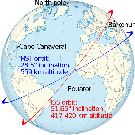 A diagram showing the orbits of the International Space Station and Hubble Space Telescope