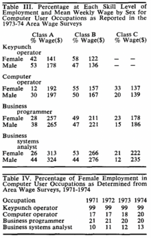 Data regarding discrimination of employment against women in STEM based on Richard Weber and Bruce Gilchrist's findings Data regarding discrimination of employment against women in STEM.png