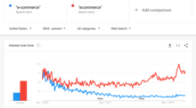 graph of google search trends for e-commerce and ecommerce from 2004 to present