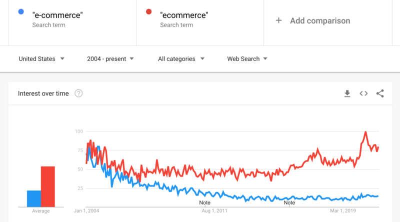 File:E-commerce vs ecommerce google trends.png