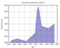 Einwohner-Bunde-2010.svg