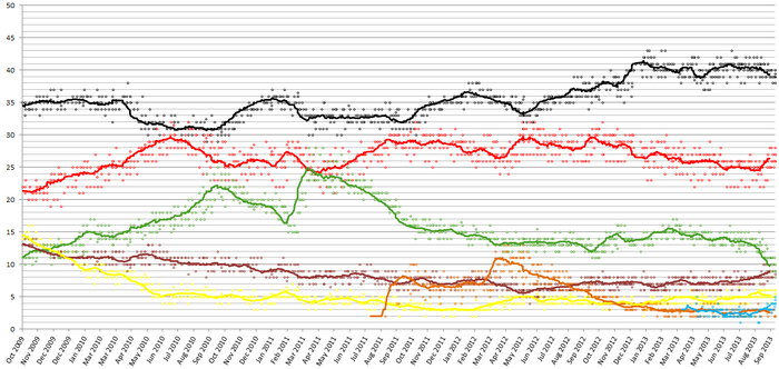 15-point average trend line of poll results from 2 October 2009 to 22 September 2013, with each line corresponding to a political party.
.mw-parser-output .div-col{margin-top:0.3em;column-width:30em}.mw-parser-output .div-col-small{font-size:90%}.mw-parser-output .div-col-rules{column-rule:1px solid #aaa}.mw-parser-output .div-col dl,.mw-parser-output .div-col ol,.mw-parser-output .div-col ul{margin-top:0}.mw-parser-output .div-col li,.mw-parser-output .div-col dd{page-break-inside:avoid;break-inside:avoid-column}
.mw-parser-output .legend{page-break-inside:avoid;break-inside:avoid-column}.mw-parser-output .legend-color{display:inline-block;min-width:1.25em;height:1.25em;line-height:1.25;margin:1px 0;text-align:center;border:1px solid black;background-color:transparent;color:black}.mw-parser-output .legend-text{}
CDU/CSU
SPD
FDP
LINKE
GRUNE
PIRATEN
AfD Election opinion polls german 2009-2013.png
