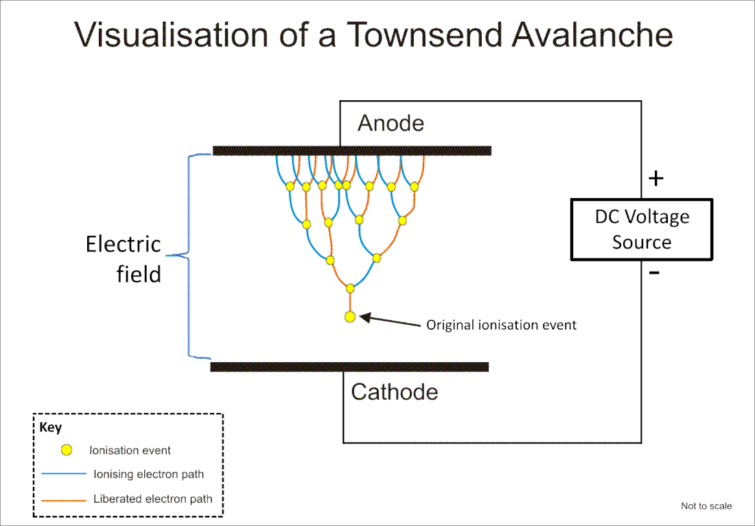 Townsend discharge