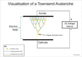 Visualisation of a Townsend avalanche, which is sustained by the generation of secondary electrons in an electric field Electron avalanche.gif