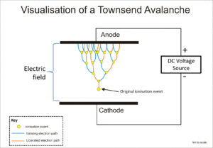 Avalanche effect between two electrodes. The original ionisation event liberates one electron, and each subsequent collision liberates a further electron, so two electrons emerge from each collision: the ionising electron and the liberated electron. Electron avalanche.gif