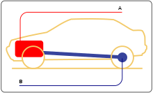 Trazione posteriore a motore anterioreA: MotoreB: Trazione