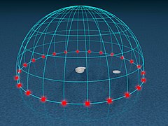 90° (pôles) : si la réfraction atmosphérique n'entrait pas en compte, le centre du Soleil resterait sur l'horizon toute la journée.