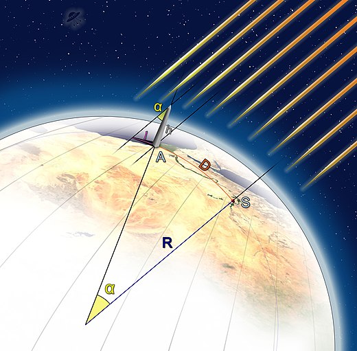 Misura del meridiano terrestre secondo la versione semplificata di Cleomede, basata sulle assunzioni errate che Siene fosse sul Tropico del Cancro e sullo stesso meridiano di Alessandria.