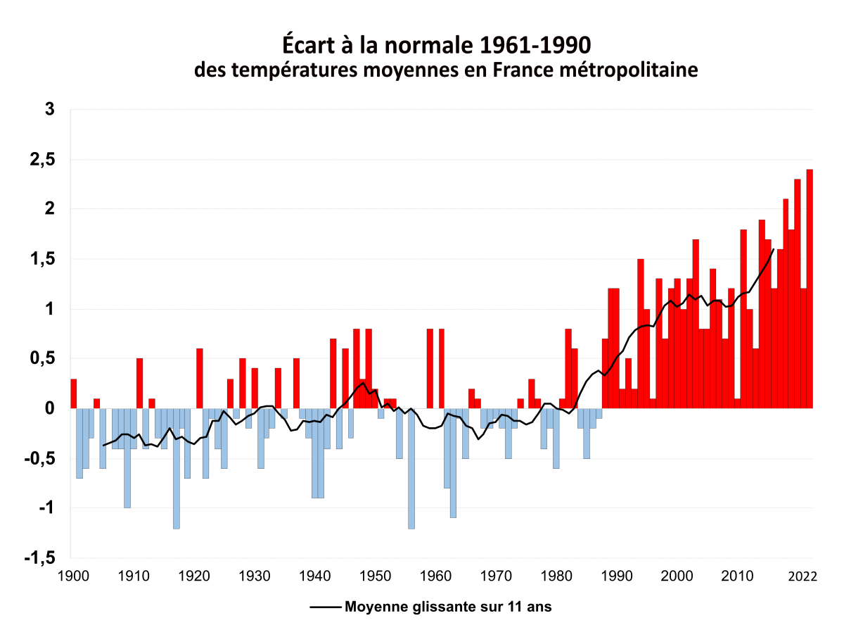 Adaptation : la France est-elle prête à faire face au changement