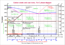 An iron-carbon phase diagram showing the conditions necessary to form different phases FeC-phase-diagram--multilingual.svg