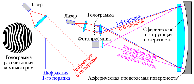 File:Fizeau optical testing with computer generated hologram-ru.svg