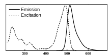 Fluorescence excitation and emission spectra of fluorescein Fluorescein-spectra3.svg