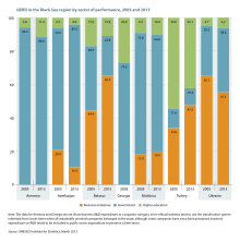 Research spending in Armenia and neighbouring countries, by sector of performance, 2005 and 2013. Source: UNESCO Science Report: towards 2030 (2015), Figure 12.5 GERD in the Black Sea region by sector of performance, 2005 and 2013.svg