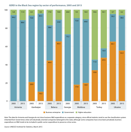 GERD in the Black Sea region by sector of performance, 2005 and 2013. Source: UNESCO Science Report: towards 2030 (2015), Figure 12.5