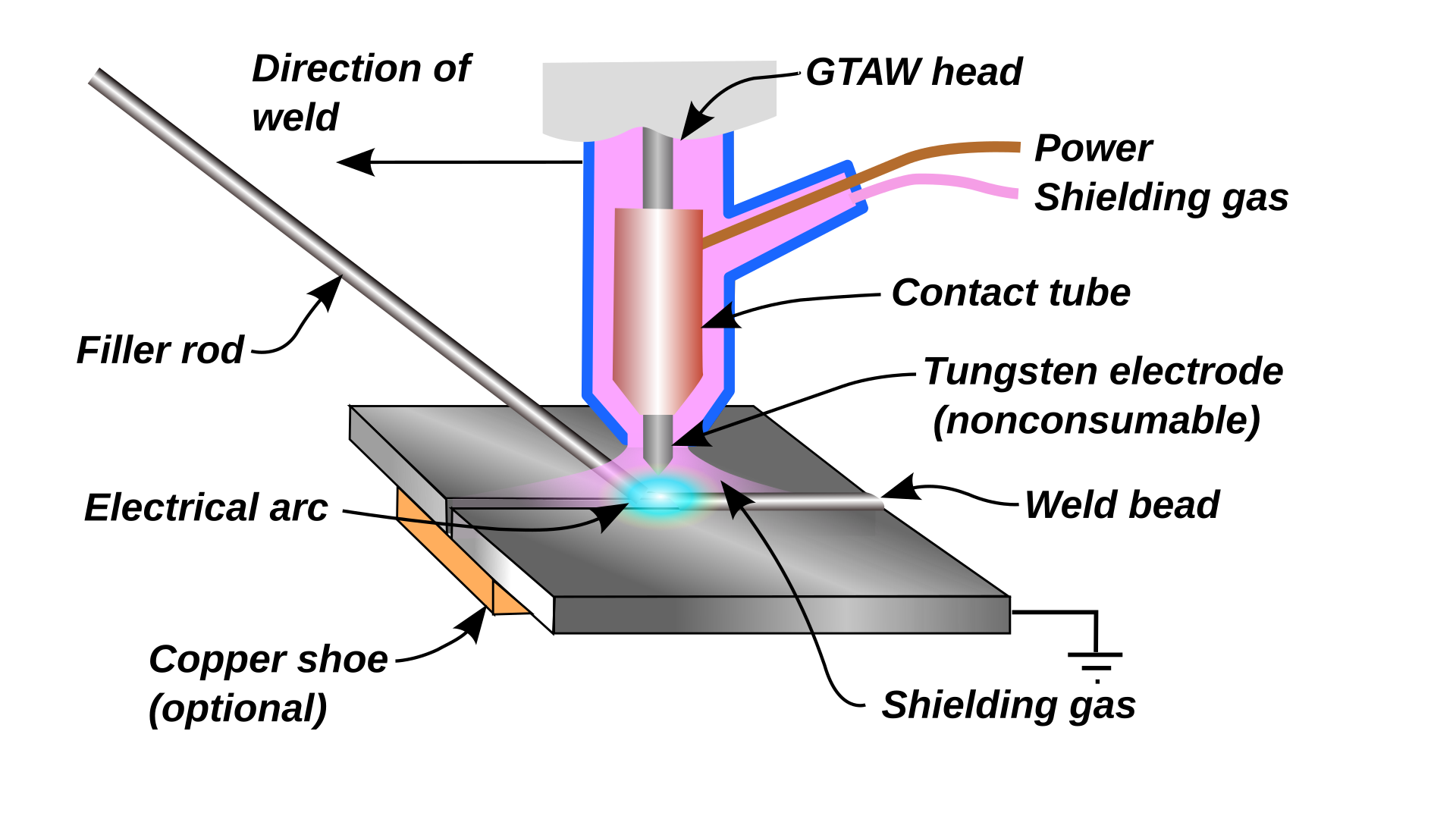 Types of welding