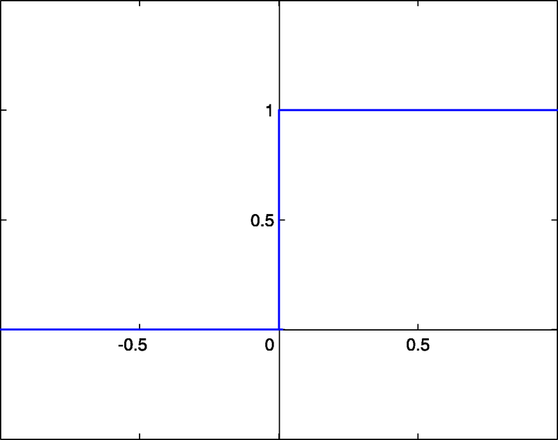 Активационная функция Хевисайда. Графики Хевисайда. Пороговая функция. Step function