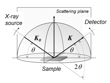 Hemisphere of diffraction showing the incoming and diffracted beams K0 and K that are inclined by an angle θ with respect to the sample surface.[12]