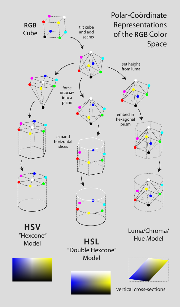 Rgb to hsv. HSV цветовая модель. HSL цветовая модель. HSB цветовая модель. Цветовая модель RGB куб.