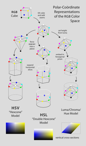 A flow-chart–like diagram shows the derivation of HSL, HSV, and a luma/chroma/hue model. At the top lies an RGB "color cube", which as a first step is tilted onto its corner so that black lies at the bottom and white at the top. At the next step, the three models diverge, and the height of red, yellow, green, cyan, blue, and magenta is set based on the formula for lightness, value, or luma: in HSV, all six of these are placed in the plane with white, making an upside-down hexagonal pyramid; in HSL, all six are placed in a plane halfway between white and black, making a bipyramid; in the luma/chroma/hue model, the height is determined by the approximate formula luma equals 0.3 times red plus 0.6 times green plus 0.1 times blue. At the next step, each horizontal slice of HSL and HSV is expanded to fill a uniform-width hexagonal prism, while the luma/chroma/hue model is simply embedded in that prism without modification. As a final step, all three models' hexagonal prisms are warped into cylinders, reflecting the nature of the definition of hue and saturation or chroma. For full details and mathematical formalism, read the rest of this section.