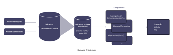 Humaniki_Architecture