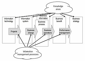 This framework is the basis of organising the "Information Management Body of Knowledge" first made available in 2004. This version is adapted by the addition of "Business information" in 2014. IMBOK Framework.jpg