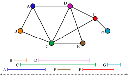 An interval graph and the intervals defining it Interval graph.svg