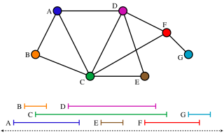 <span class="mw-page-title-main">Interval graph</span> Intersection graph for intervals on the real number line