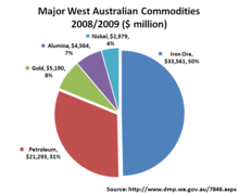 Major commodity mix, 2008-2009 Major West Australian Commodities 2008-2009 ($ million).png