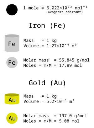 A diagram comparing moles and molar masses of iron and gold samples that have equal masses Mass versus moles of iron vs gold.svg