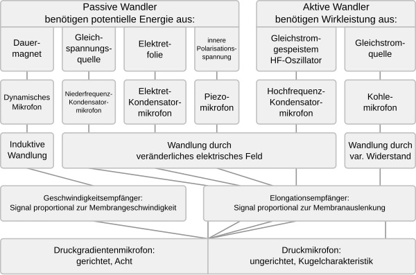 Mikrofon-Wandlersystematik.svg