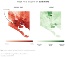 The graph above demonstrates the correlation between income and heat in the city of Baltimore, Maryland. Low-income neighborhoods are seen with higher summer temperatures than higher-income neighborhoods during the same period. The data was provided to authors Anderson and Mcminn by NASA/U.S. Geological Survey, Census Bureau. NPR HEAT GRAPH.png