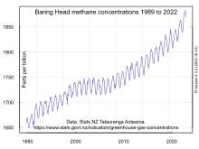 New Zealand atmospheric methane concentrations at Baring Head New Zealand atmospheric methane concentrations.svg