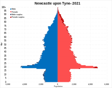 Newcastle upon Tyne population pyramid in 2021 Newcastle upon Tyne population pyramid.svg
