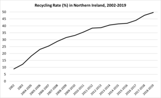 <span class="mw-page-title-main">Recycling in Northern Ireland</span>