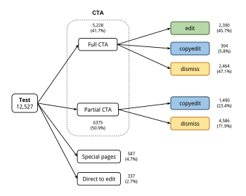 The funnel graph for the test condition (OB6) is presented