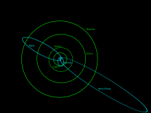 The orbits of three periodic comets, 1P/Halley, 19P/Borrelly and 153P/Ikeya-Zhang, set against the orbits of the outer planets.