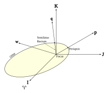 The perifocal coordinate system (with unit vectors p, q, w), against the reference coordinate system (with unit vectors I, J, K) Perifocal coordinates.svg
