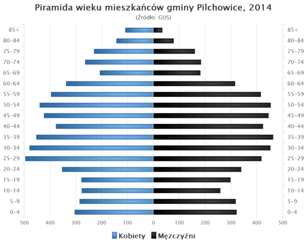 Piramida wieku Gmina Pilchowice.png