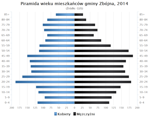 Piramida wieku Gmina Zbojna.png