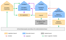 Us Political System Chart