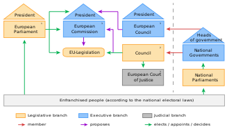 Organigram of the political system of the Union Political System of the European Union.svg