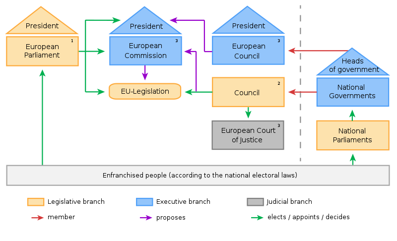 Political system of the European Union