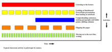 Typical classroom activity requires lot of polytropic processing of stimuli