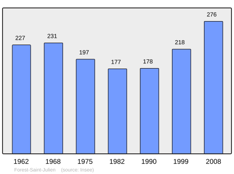 File:Population - Municipality code 05056.svg