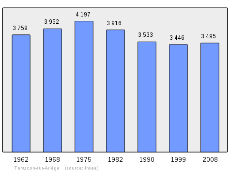 File:Population - Municipality code 09306.svg