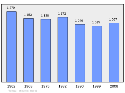 Referanse: INSEE