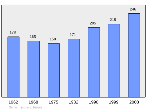 File:Population - Municipality code 65418.svg