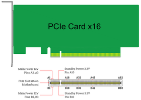 The main 12 V power supply for the PCIe slot is pins B2, B3 (side B) and pins A2, A3 (side A). Power standby 3.3 V is pin B10 and A10. PCIe x1 cards can receive up to 25 W and x16 graphics cards can receive up to 75 W, combined. Powering of PCIe Slot.png