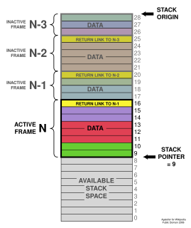 <span class="mw-page-title-main">Stack-based memory allocation</span> Form of computer memory allocation